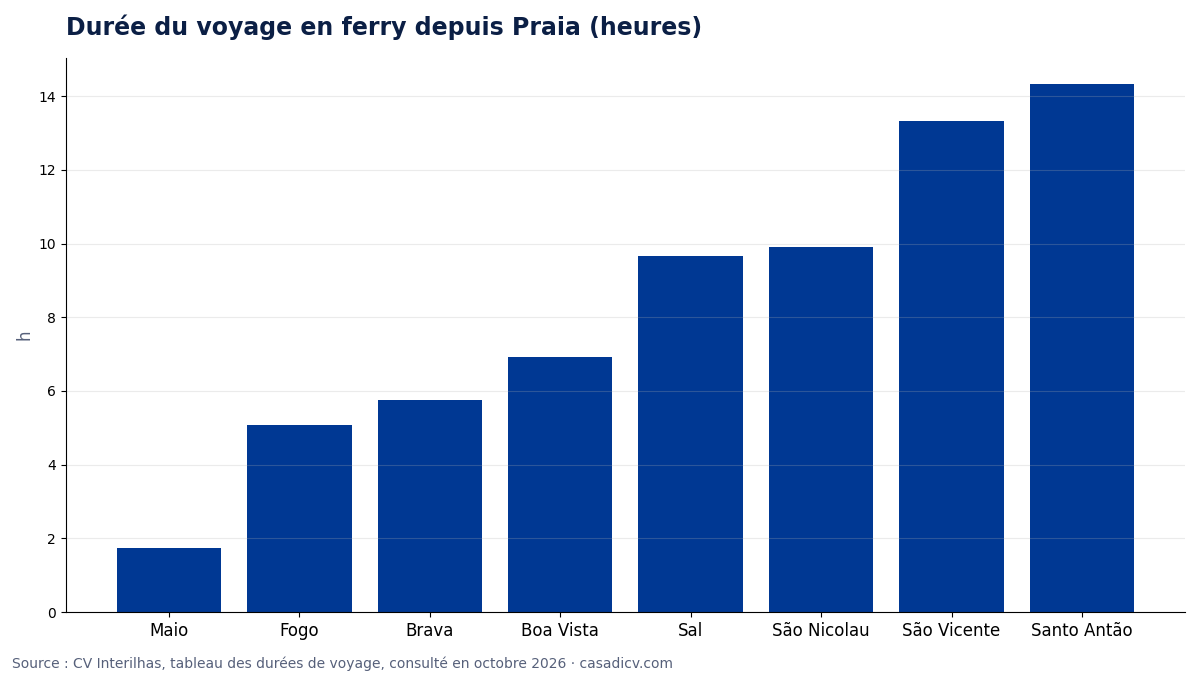 Duração da viagem de ferry a partir da Praia (horas)
