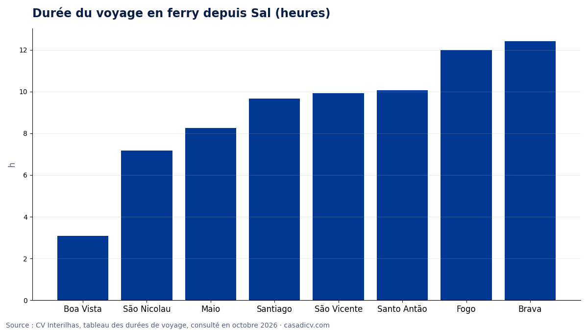 Duração da viagem de ferry a partir de Sal (horas)