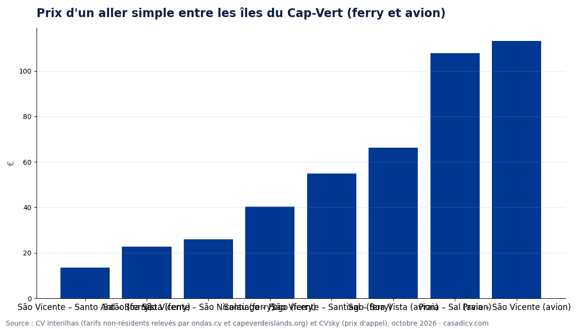 Price of a one-way trip between the Cape Verde islands (ferry and plane)