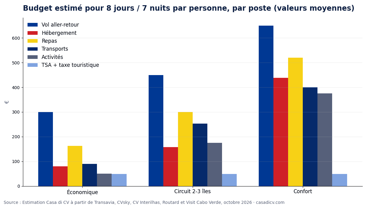Estimated budget for 8 days / 7 nights per person, by item (average values)